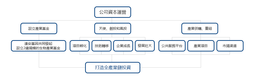 產(chǎn)業(yè)投資-東莞市生物技術(shù)產(chǎn)業(yè)發(fā)展有限公司 拷貝.jpg